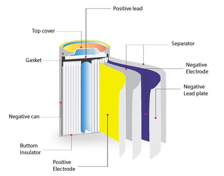 What Is Inside a Battery? Components, Materials and How It Works