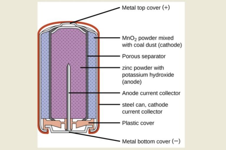 What Is Inside a Battery? Components, Materials and How It Works